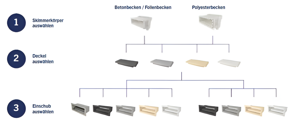 Astral Pool Skimmer Unik | Beton- & Folienbecken