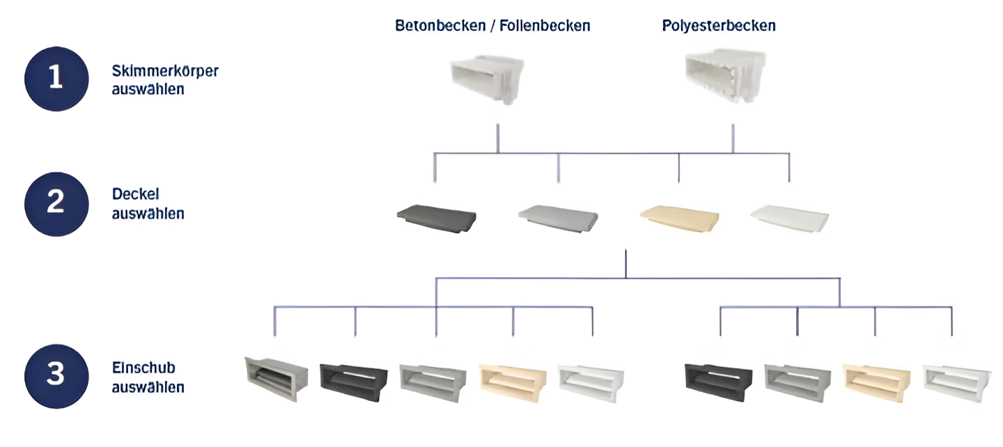 Astral Pool Skimmer Unik | Beton- & Folienbecken